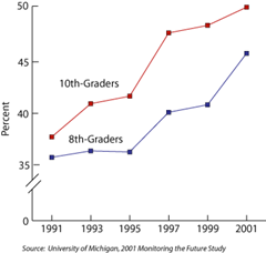 Percentage of 8th- and 10th-Graders Seeing Great Risk in Trying Inhalants Once or Twice - Graph