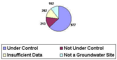 Under Control:977; Not Under Control:213; Insufficient Data:202; Not a Groundwater Site:162