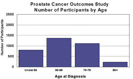 Bar chart entitled: Number of Participants by Age