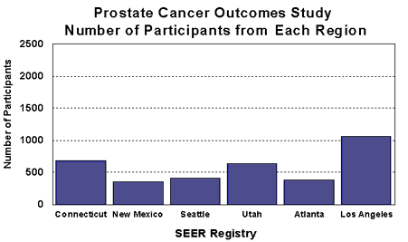 Bar chart entitled: Number of Participants from Each Region