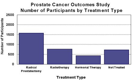 Bar chart entitled: Number of Participants by Treatment Type