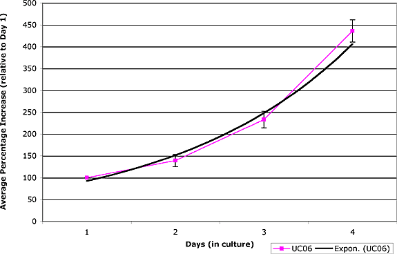 Growth curve for UC06