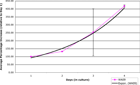 Growth curve for WA09