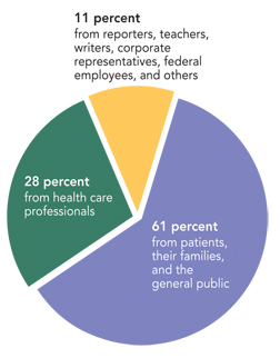 Pie chart representing inquiries the National Digestive Diseases Information Clearinghouse received in 2007 by group. Sixty-one percent of inquiries came from patients, their families, and the general public; 28 percent came from health care professionals; and 11 percent came from reporters, teachers, writers, corporate representatives, federal employees, and others.