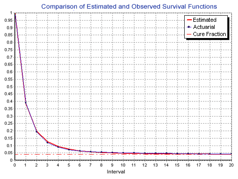 Comparison of Estimated and Observed Survival Functions - Distant Colorectal Cancer Graph