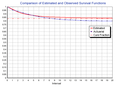 Comparison of Estimated and Observed Survival Functions - Localized Colorectal Cancer Graph