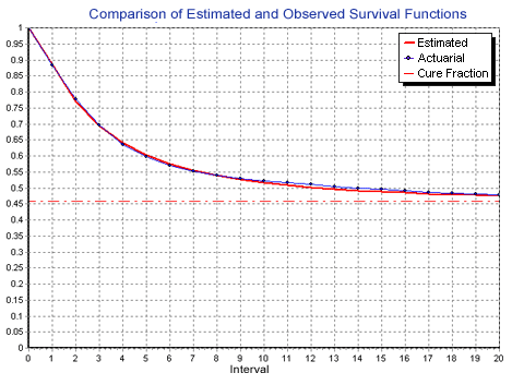 Comparison of Estimated and Observed Survival Functions - Regional Colorectal Cancer Graph