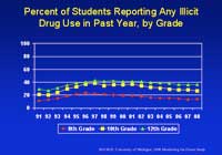 graph showing past year any illicit use reports - trend continues downward in all grades - text has details