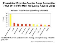 Histogram showing Prescription/OTC drugs account for 7 out of 11 most frequently abused drugs - text has details