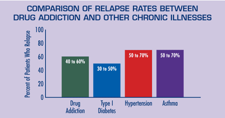 Comparison of Relapse Rates Between Drug Addiction and Other Chronic Illnesses
