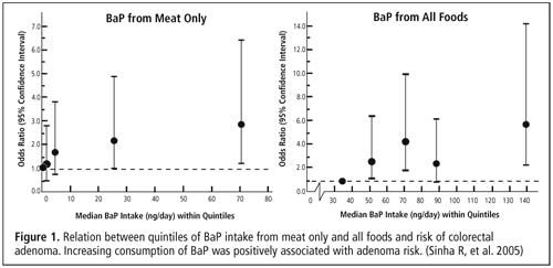 Figure 1. Relation between quintiles of BaP intake from meat only and all foods and risk of colorectal adenoma. Increasing consumption of BaP was positively associated with adenoma risk. (Sinha R, et al. 2005)