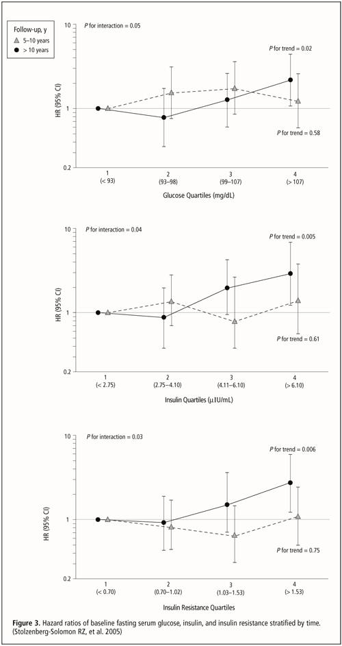 Figure 3. Hazard ratios of baseline fasting serum glucose, insulin, and insulin resistance stratified by time. (Stolzenberg-Solomon RZ, et al. 2005)