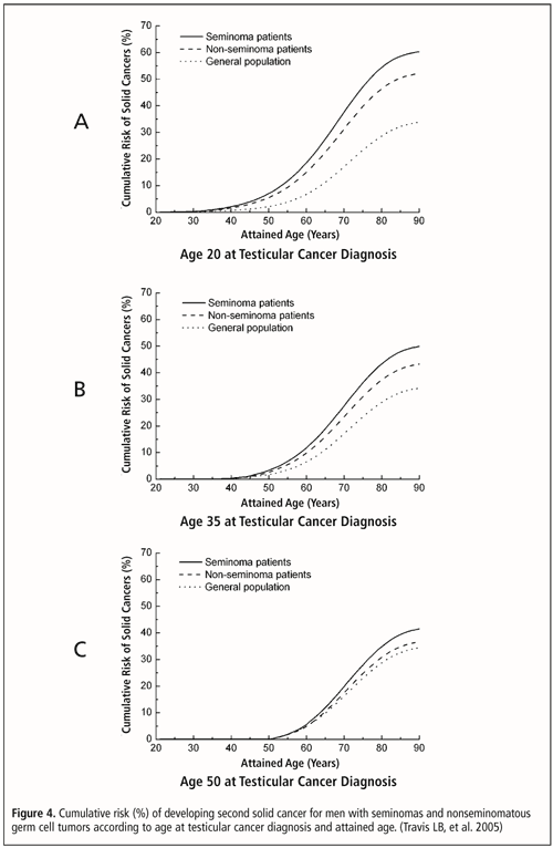 Figure 4. Cumulative risk (%) of developing second solid cancer for men with seminomas and nonseminomatous germ cell tumors according to age at testicular cancer diagnosis and attained age. (Travis LB, et al. 2005)