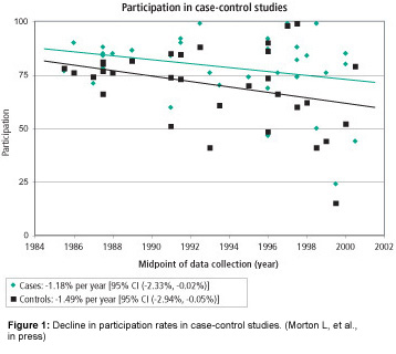 Graph: Participation In Case-control studies--Figure 1: Decline in participation rates in case-control studies. (Morton L, et al., in press)