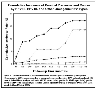 Graph: Cumulative Incidence of Cervical Precancer and Cancer by HPV16, HPV18, and Other Oncogenic HPV Types