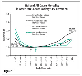 Graph: BMI and All Cause Mortality in American Cancer Society CPS-II Women
