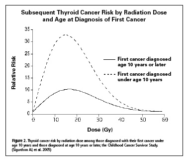 Graph: Subsequent  Thyroid Cancer Risk by Radiation Dose and Age at Diagnosis of First Cancer