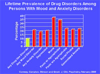 Lifetime Prevalence of Drug Disorders Among Persons With Mood and Anxiety Disorders