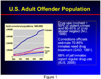 US Adult Offender Population graph