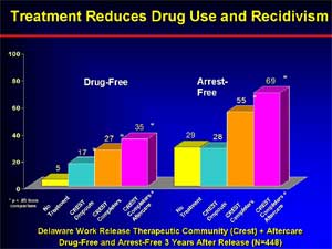Graph showing reduction in Drug Use and Recidivism following treatment in the Delaware Work Release Therapeutic Community 