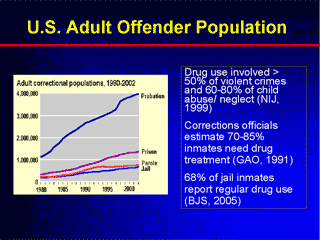 Graph showing number of adults involved in the criminal justice system 