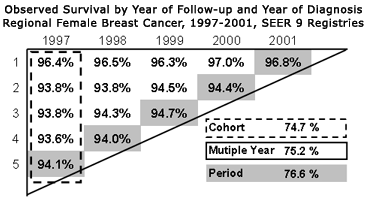 Observed Survival by Year of Follow-up and Year of Diagnosis Regional Female Breast Cancer, 1997-2001: Cohort=74.7%, Multiple-year=75.2%, Period=76.6%