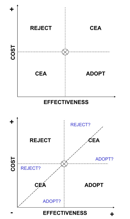 Quadrants of Cost-Effectiveness