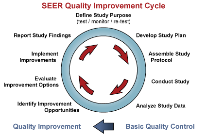 SEER Quality Improvement Cycle