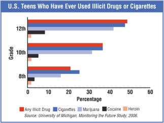 Graph showing 8th 10th and 12th grade use of illicit drugs