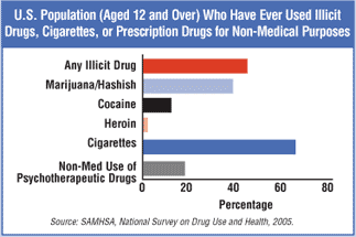 Graph showing percentage of U.S. Population who have ever used drugs of abuse