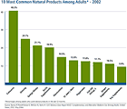 Among adults who used nonvitamin, nonmineral natural products in the last year - percentages for the top 10 natural products used in last 30 days among adults in 2007 and and percentages for the top 10 natural products used in the last 12 months for 2002. In 2002, the most popular natural products were echinacea, ginseng, ginkgo, and garlic supplements.
