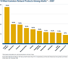 Among adults who used nonvitamin, nonmineral natural products in the last year - percentages for the top 10 natural products used in last 30 days among adults in 2007 and and percentages for the top 10 natural products used in the last 12 months for 2002. In 2007, the most popular natural products were fish oils/omega 3, glucosamine, echinacea, and flaxseed.