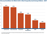 Percentage of children in 2007 who used complementary and alternative medicine (CAM) during the past 12 months by specific disease and condition. Conditions such as back/neck pain, head or chest colds, anxiety/stress were the most common reasons for CAM use.