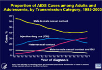 Proportion of AIDS cases among adults and adolescents by transmission category graph