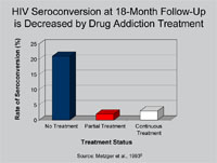 HIV Seroconversionat 18-Month Follow-Up 
is Decreased by Drug Addiction Treatment