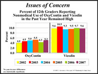 Issues of Concern: Percent of 12th Graders Reporting Nonmedical Use of OxyContin and Vicodin in the Past Year Remained High