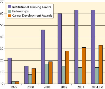 Number of individuals in training through NCCAM-supported research training and career development programs, FY 1999-2004.
