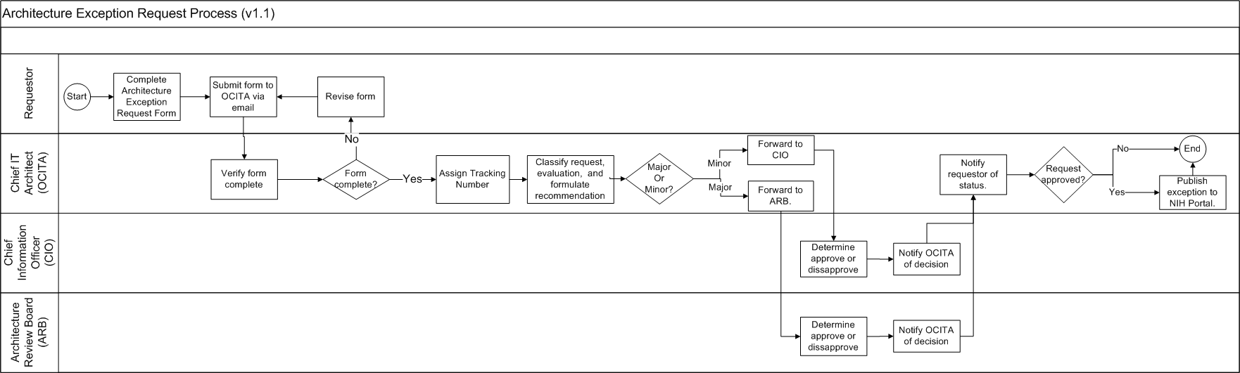 Architecture Exception Process Model