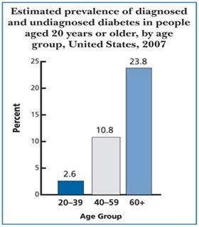 Estimated prevalence of diagnosed and undiagnosed diabetes in people aged 20 to 39 years and 40 to 59 years and 60 plus years groups