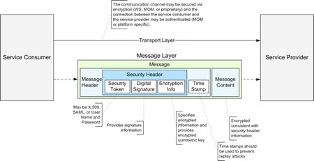 Service-Oriented Architecture (SOA) Security Pattern