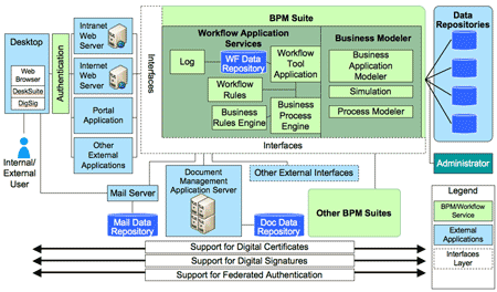 Workflow/Business Process Management (BPM)