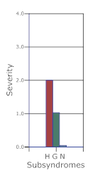 bar chart of subsyndrome severity of hematopoietic, gastrointestinal, and neurovascular subsyndromes