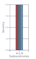 bar chart of subsyndrome severity of hematopoietic, gastrointestinal, and neurovascular subsyndromes