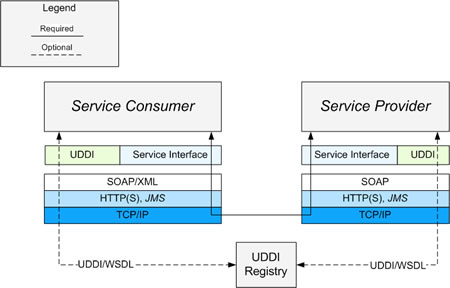 Web Services Pattern