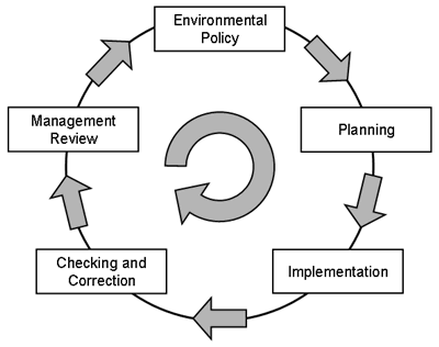 Plan Do Check Act structure provided by the ISO 14001 EMS Standard: Five Steps