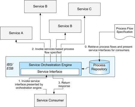 Service Orchestration Pattern