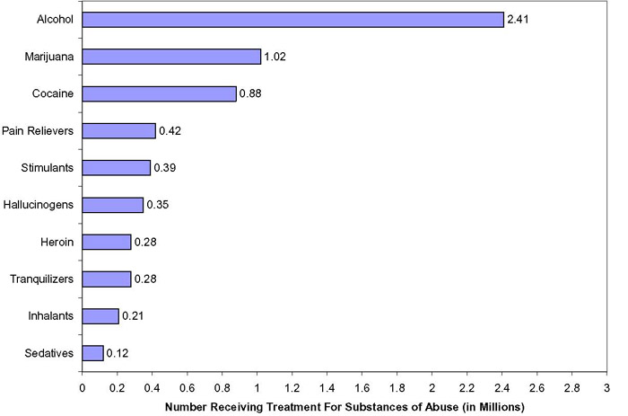 Substances for Which Last or Current Treatment was Received, Among Persons Age 12 or Older Who Received Substance Use Treatment in the Past Year, United States, 2004