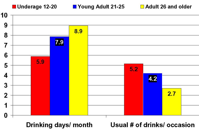 Adolescents Drink Less Frequently Than Adults, but Drink More Per Occasion 