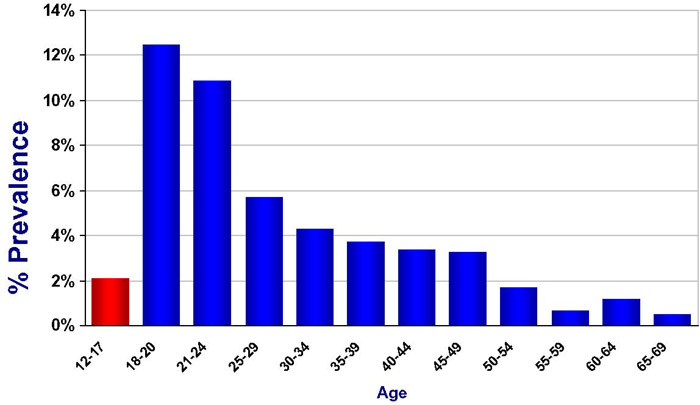 18-24 Year Olds Have the Highest Prevalence of DSM-IV Alcohol Dependence 