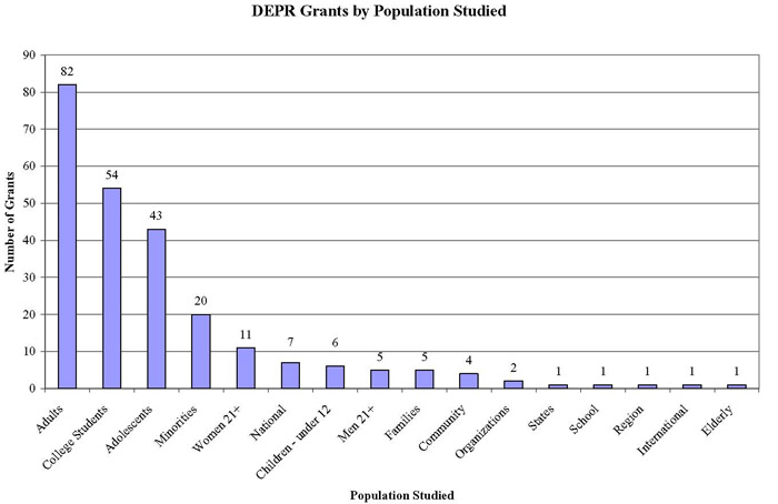 DEPR Grants by Population Studied